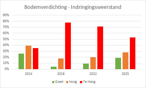 grafiek bodemonderzoek